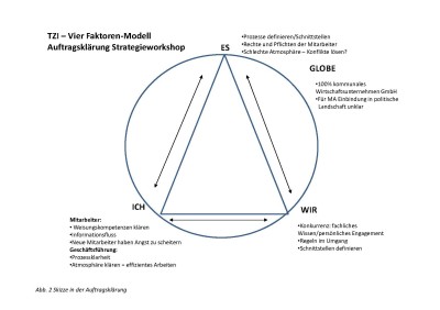 Analyse der Situation mit vier Faktorenmodel der TZI